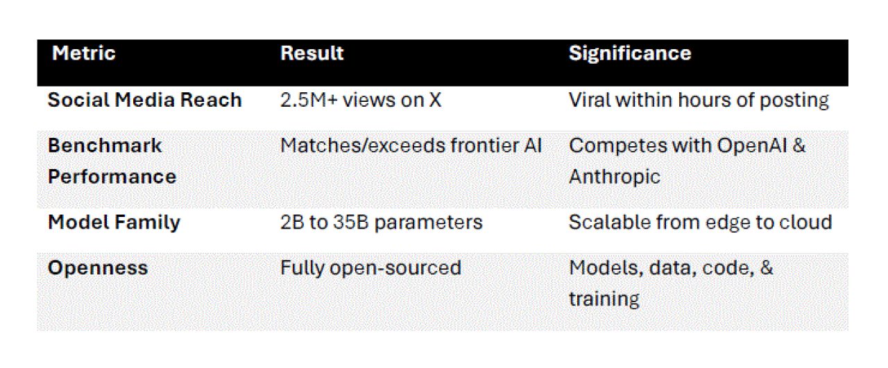 Social Media Research data