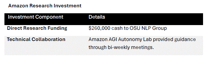  Investment Component & Details: Direct Research Funding was $260,000 cash to OSU NLP Group. Technical Collaboration: Amazon AGI Autonomy Lab provided guidance through bi-weekly meetings. 